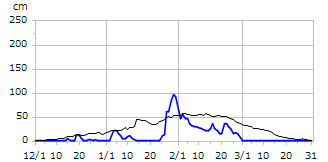 令和04年度積雪深