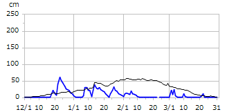 令和05年度積雪深