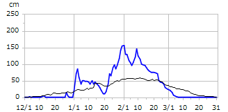 令和07年度積雪深