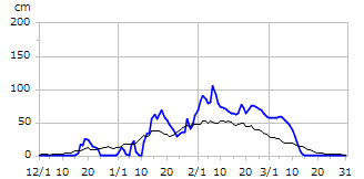 平成6年度積雪深