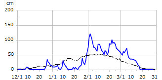 平成7年度積雪深