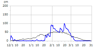 平成8年度積雪深