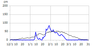 平成9年度積雪深