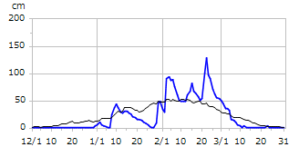 平成10年度積雪深