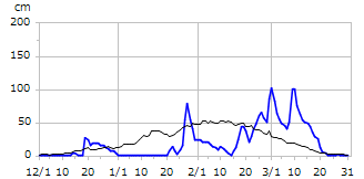 平成11年度積雪深