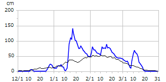 平成12年度積雪深