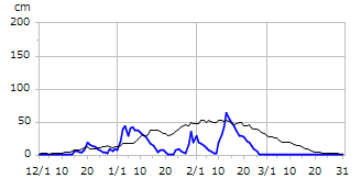 平成13年度積雪深