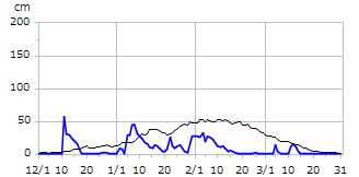 平成14年度積雪深