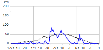 平成15年度積雪深
