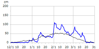 平成16年度積雪深