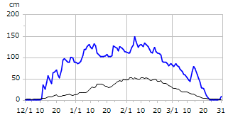 平成17年度積雪深