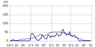 平成19年度積雪深