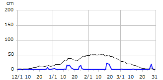平成20年度積雪深