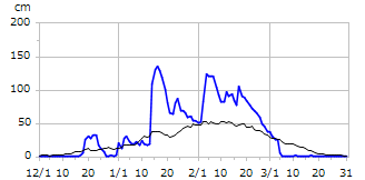 平成21年度積雪深