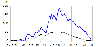 平成23年度積雪深