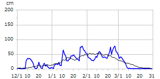 平成24年度積雪深
