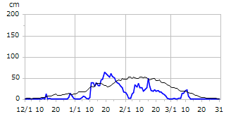 平成25年度積雪深