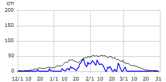 平成27年度積雪深