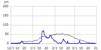 平成28年度積雪深