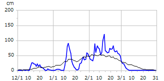 平成29年度積雪深