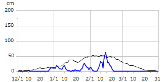平成30年度積雪深