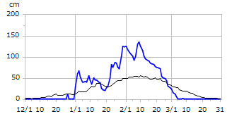 令和07年度積雪深