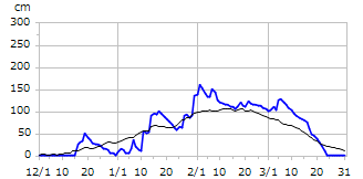 平成6年度積雪深