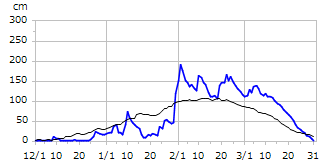 平成7年度積雪深