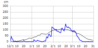 平成8年度積雪深