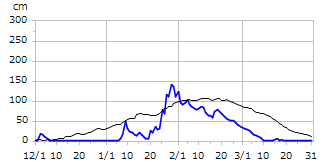 平成9年度積雪深