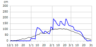 平成10年度積雪深