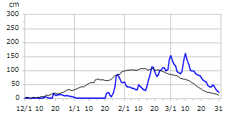 平成11年度積雪深