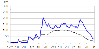 平成12年度積雪深