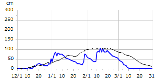 平成13年度積雪深