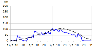 平成14年度積雪深