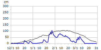 平成15年度積雪深