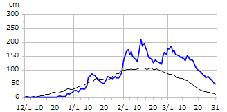 平成16年度積雪深