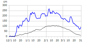 平成17年度積雪深
