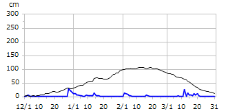 平成18年度積雪深