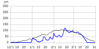 平成19年度積雪深
