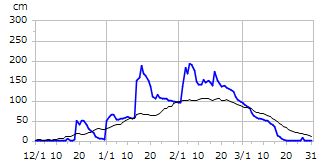 平成21年度積雪深