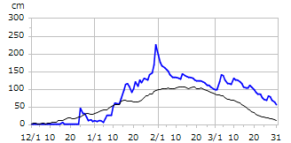 平成22年度積雪深