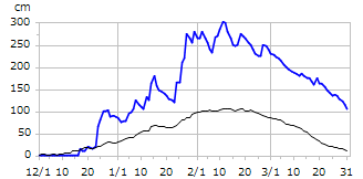 平成23年度積雪深