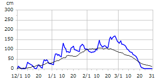平成24年度積雪深