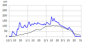 平成26年度積雪深