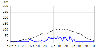 平成27年度積雪深