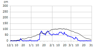 平成28年度積雪深