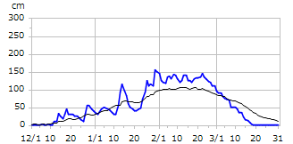 平成29年度積雪深