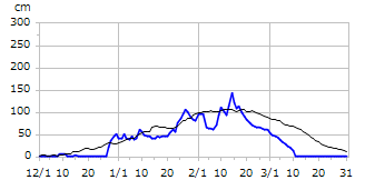 平成30年度積雪深