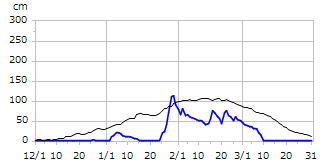 令和04年度積雪深